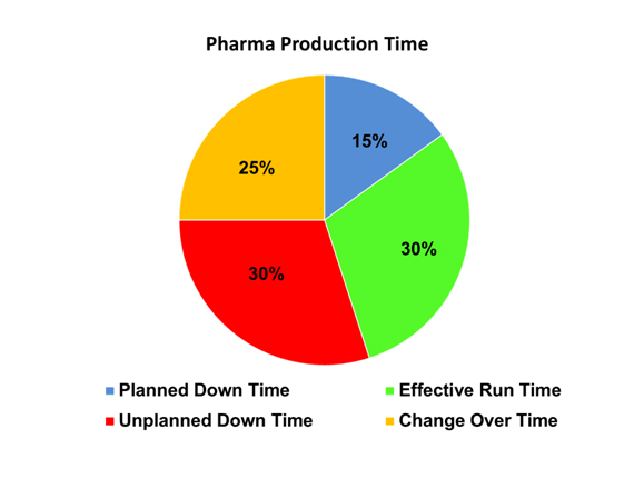 Pharma-production-time